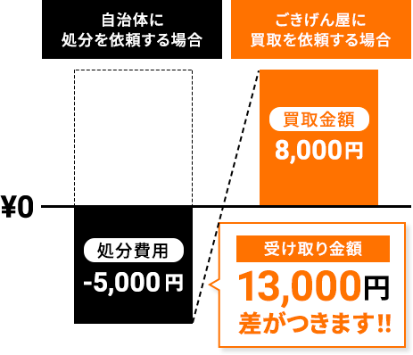 古い家電でも、 買い取れる場合があります